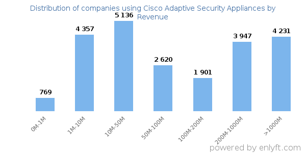 Cisco Adaptive Security Appliances clients - distribution by company revenue