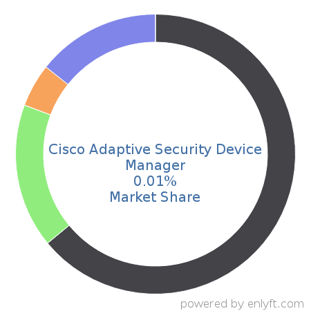 Cisco Adaptive Security Device Manager market share in Network Security is about 0.07%