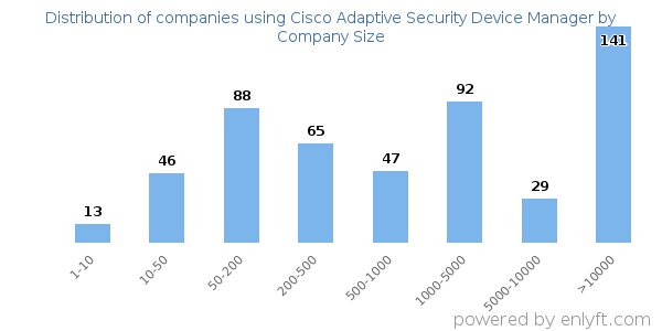 Companies using Cisco Adaptive Security Device Manager, by size (number of employees)