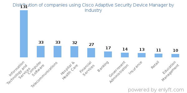 Companies using Cisco Adaptive Security Device Manager - Distribution by industry