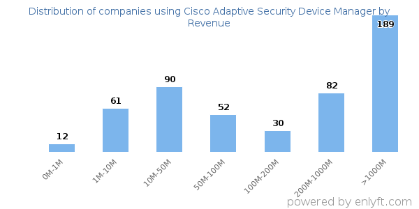 Cisco Adaptive Security Device Manager clients - distribution by company revenue
