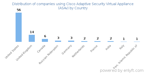Cisco Adaptive Security Virtual Appliance (ASAv) customers by country