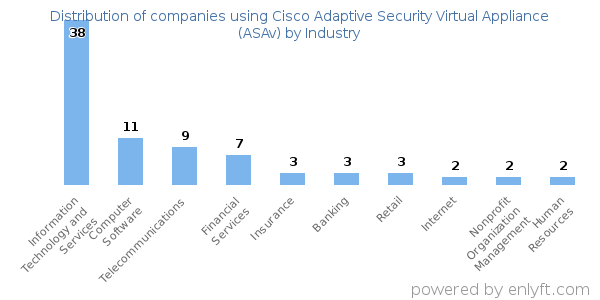 Companies using Cisco Adaptive Security Virtual Appliance (ASAv) - Distribution by industry