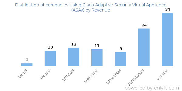 Cisco Adaptive Security Virtual Appliance (ASAv) clients - distribution by company revenue