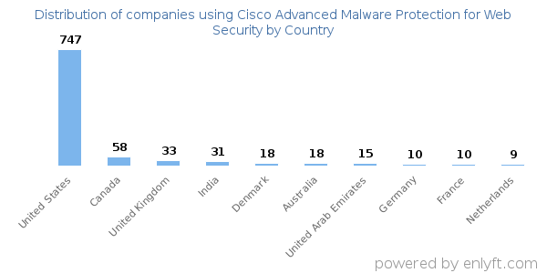 Cisco Advanced Malware Protection for Web Security customers by country