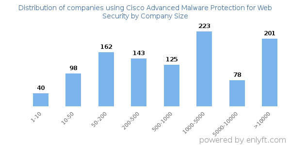 Companies using Cisco Advanced Malware Protection for Web Security, by size (number of employees)