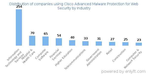 Companies using Cisco Advanced Malware Protection for Web Security - Distribution by industry