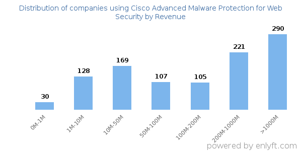 Cisco Advanced Malware Protection for Web Security clients - distribution by company revenue