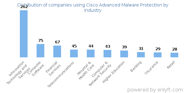 Companies using Cisco Advanced Malware Protection - Distribution by industry