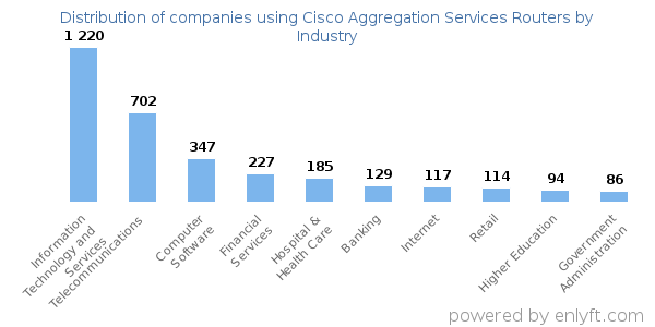 Companies using Cisco Aggregation Services Routers - Distribution by industry
