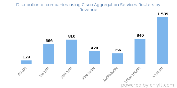 Cisco Aggregation Services Routers clients - distribution by company revenue