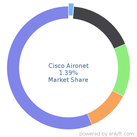 Cisco Aironet market share in Networking Hardware is about 1.5%