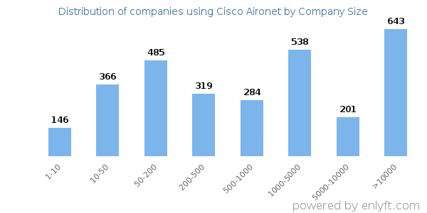 Companies using Cisco Aironet, by size (number of employees)