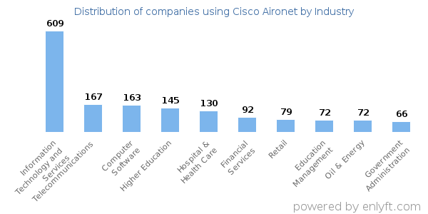 Companies using Cisco Aironet - Distribution by industry