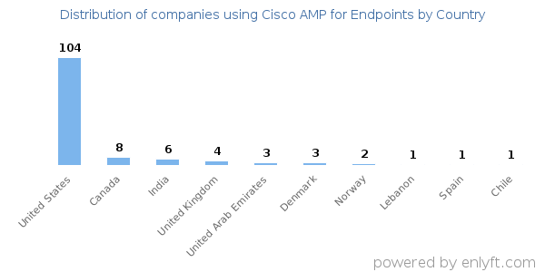 Cisco AMP for Endpoints customers by country