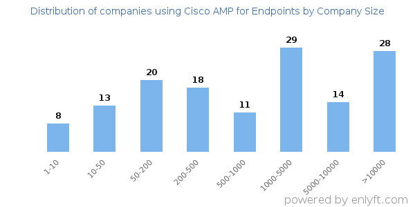 Companies using Cisco AMP for Endpoints, by size (number of employees)