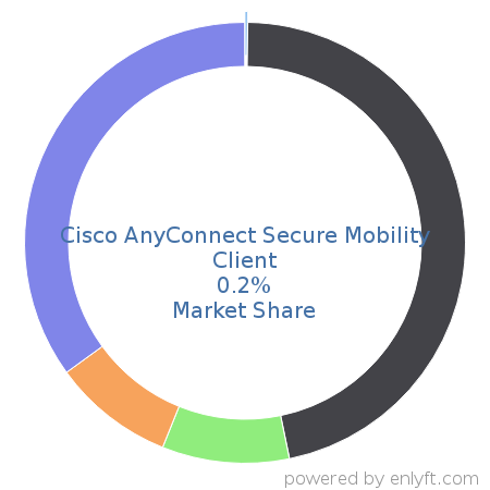 Cisco AnyConnect Secure Mobility Client market share in Remote Access is about 0.2%