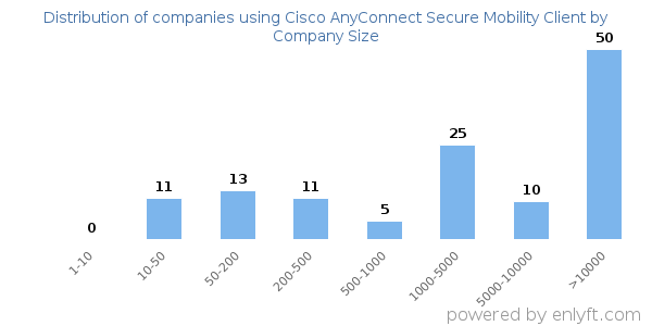 Companies using Cisco AnyConnect Secure Mobility Client, by size (number of employees)