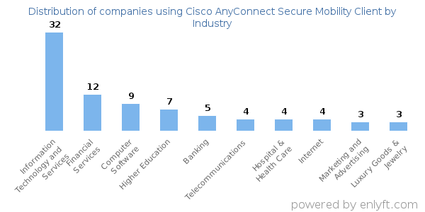 Companies using Cisco AnyConnect Secure Mobility Client - Distribution by industry