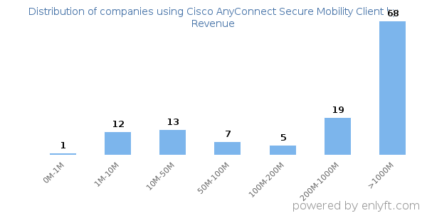 Cisco AnyConnect Secure Mobility Client clients - distribution by company revenue