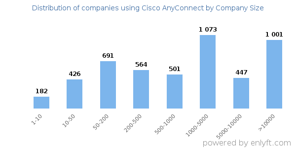 Companies using Cisco AnyConnect, by size (number of employees)