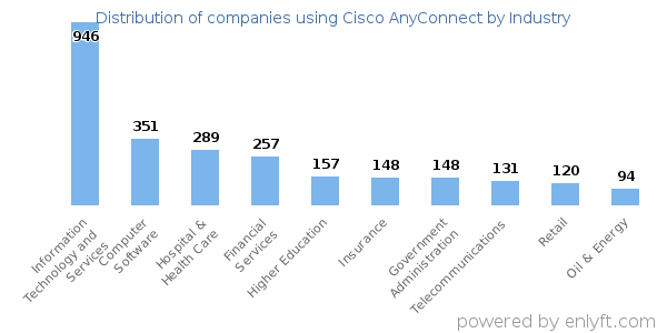 Companies using Cisco AnyConnect - Distribution by industry