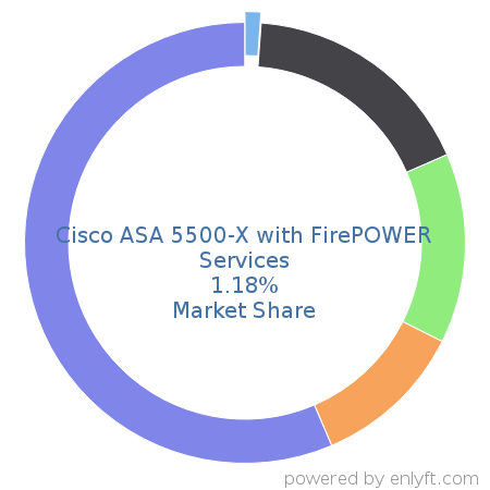 Cisco ASA 5500-X with FirePOWER Services market share in Networking Hardware is about 2.22%