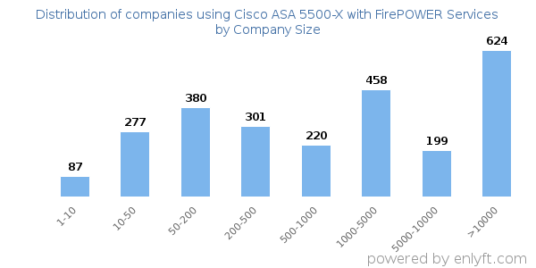 Companies using Cisco ASA 5500-X with FirePOWER Services, by size (number of employees)