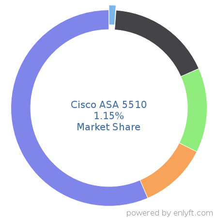 Cisco ASA 5510 market share in Networking Hardware is about 1.32%