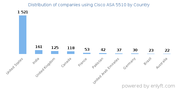 Cisco ASA 5510 customers by country
