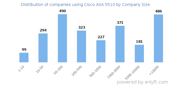 Companies using Cisco ASA 5510, by size (number of employees)