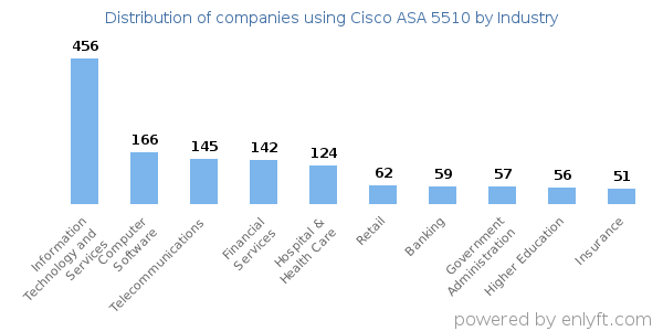Companies using Cisco ASA 5510 - Distribution by industry