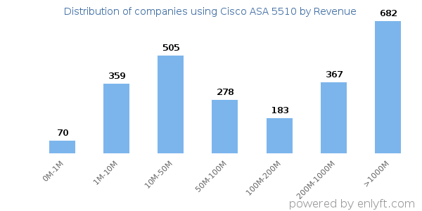 Cisco ASA 5510 clients - distribution by company revenue