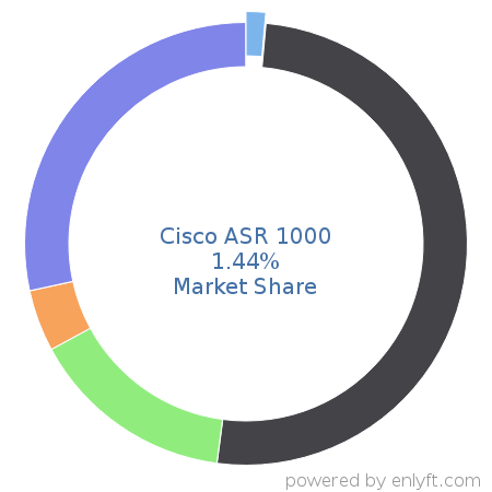 Cisco ASR 1000 market share in Network Routers is about 1.47%