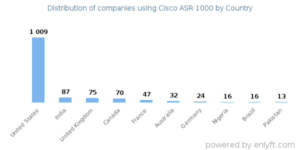 Cisco ASR 1000 customers by country