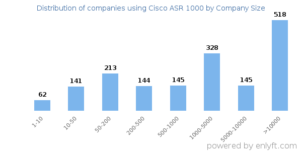 Companies using Cisco ASR 1000, by size (number of employees)