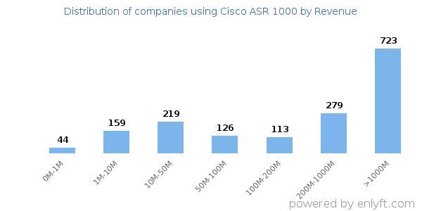 Cisco ASR 1000 clients - distribution by company revenue