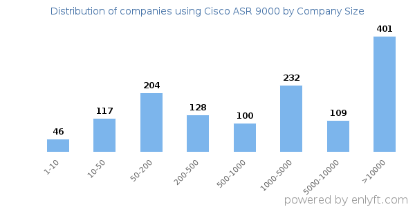 Companies using Cisco ASR 9000, by size (number of employees)