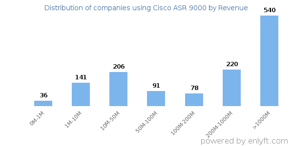Cisco ASR 9000 clients - distribution by company revenue