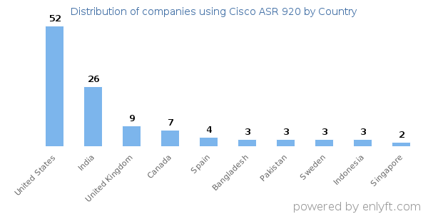 Cisco ASR 920 customers by country