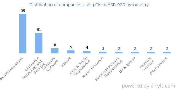 Companies using Cisco ASR 920 - Distribution by industry