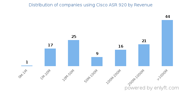 Cisco ASR 920 clients - distribution by company revenue