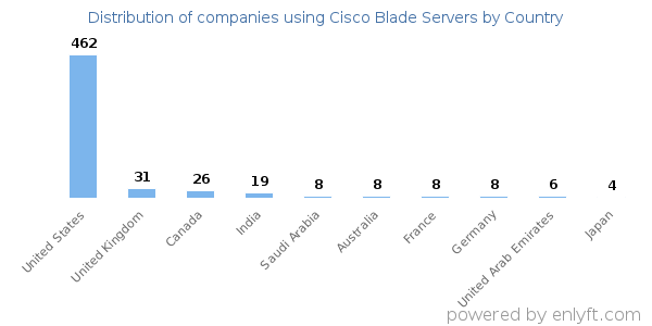 Cisco Blade Servers customers by country