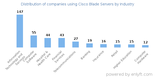 Companies using Cisco Blade Servers - Distribution by industry
