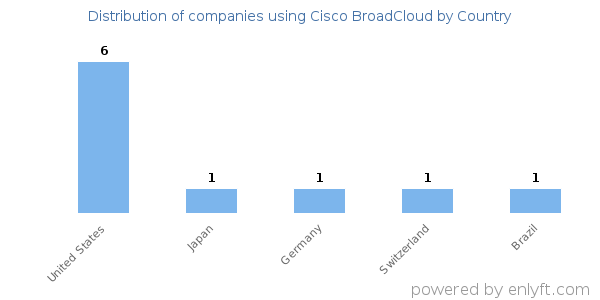 Cisco BroadCloud customers by country
