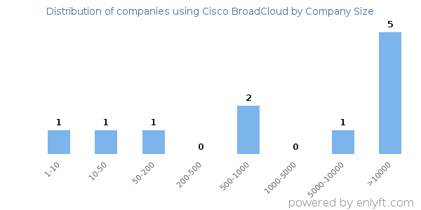 Companies using Cisco BroadCloud, by size (number of employees)