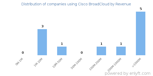 Cisco BroadCloud clients - distribution by company revenue