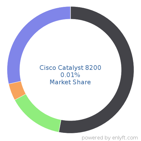 Cisco Catalyst 8200 market share in Network Routers is about 0.01%