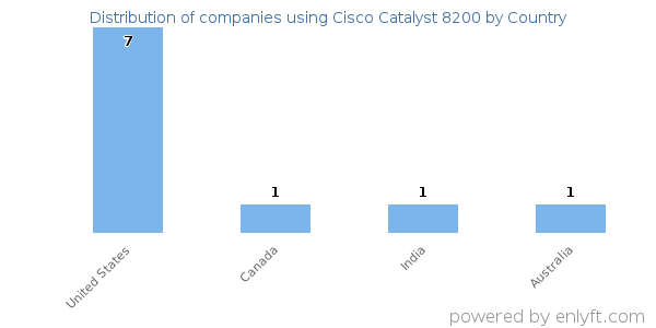 Cisco Catalyst 8200 customers by country