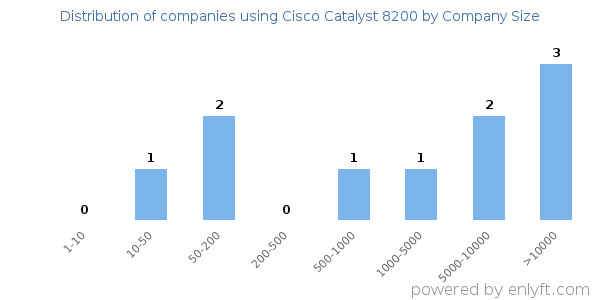 Companies using Cisco Catalyst 8200, by size (number of employees)